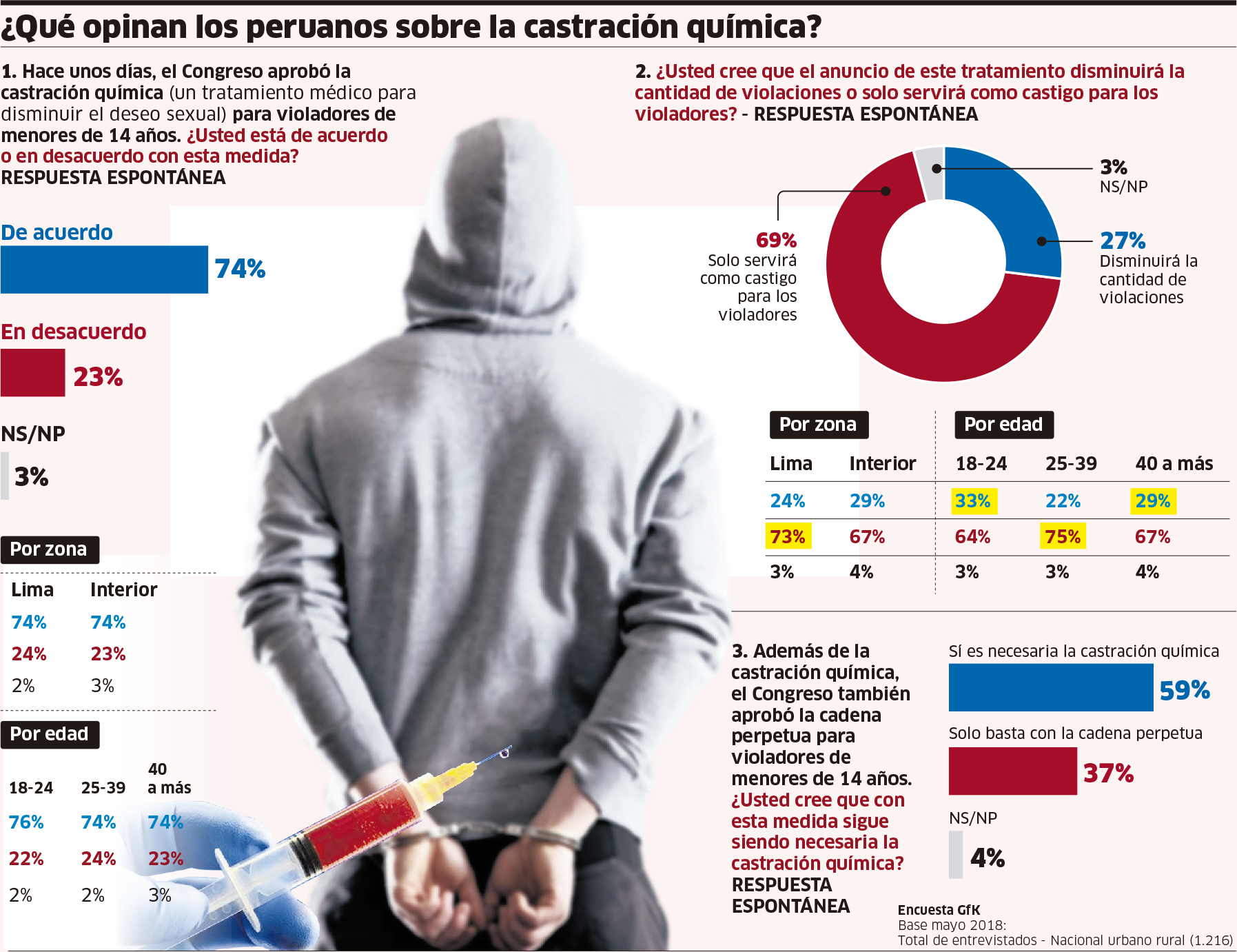 El 74% aprueba la castración química para los violadores